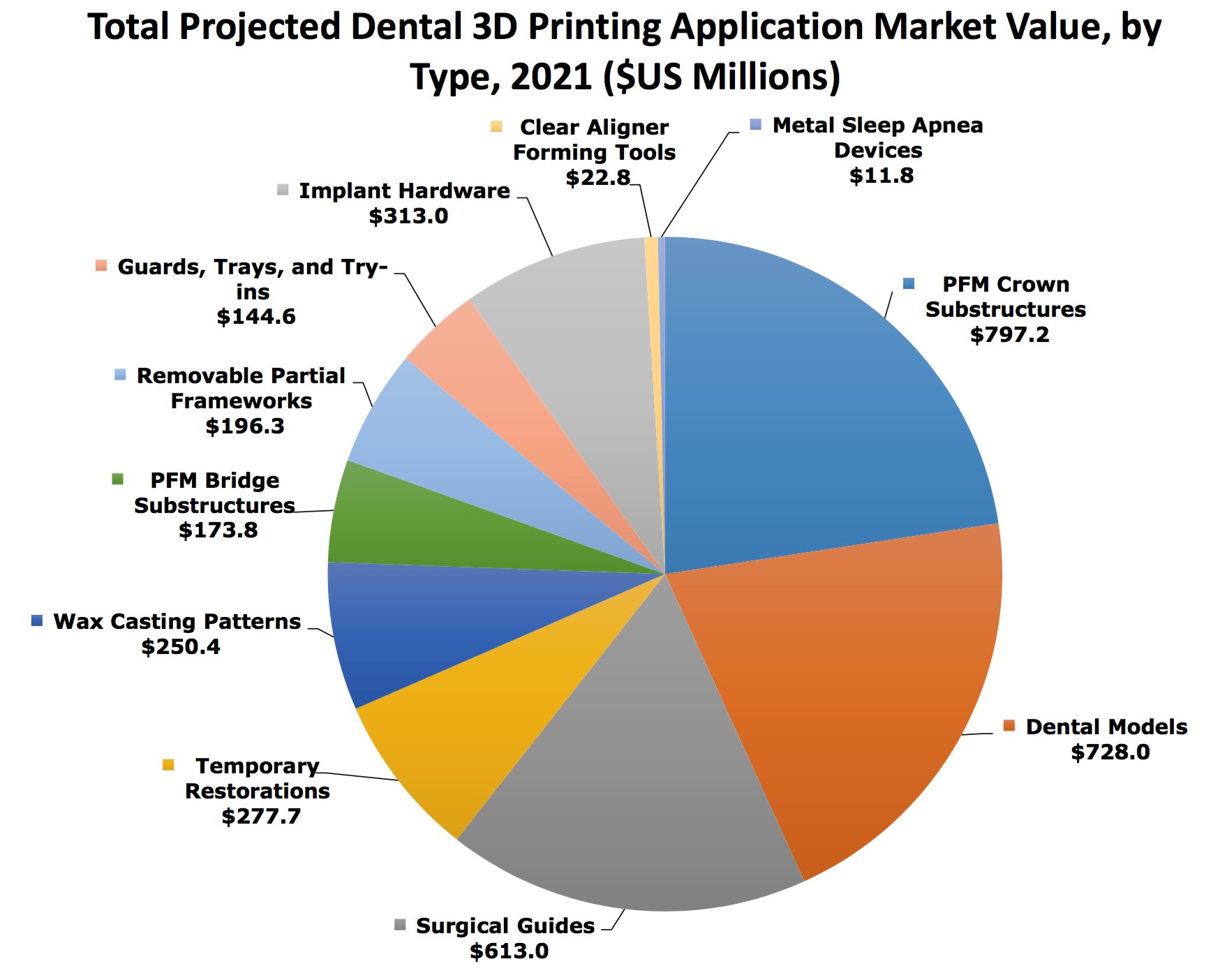 La stampa 3D per il settore dentale